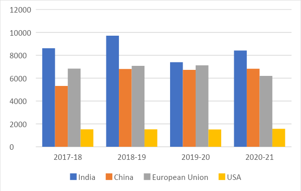棕榈油进口世界主要的棕榈油进口国（千吨）来源：美国农业部 