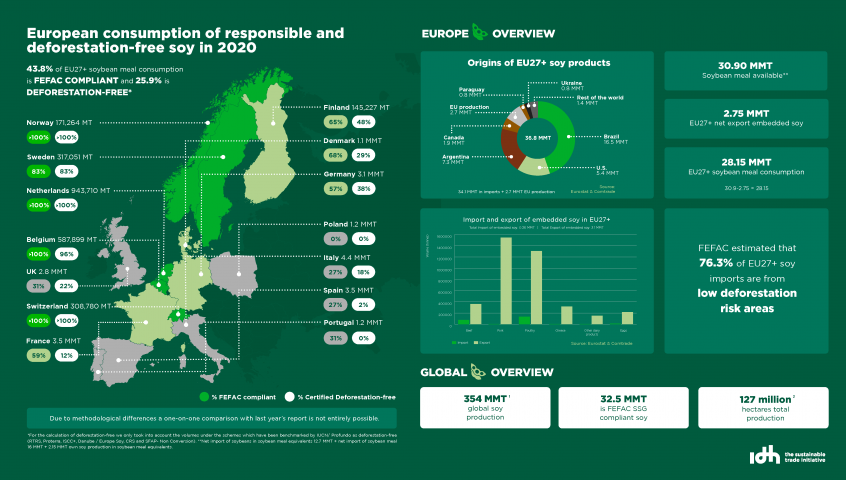 43.8％的EU27+大豆餐消费符合FEFAC，而25.9％是无森林砍伐的*